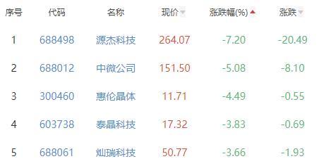 半导体板块涨BBIN BBIN宝盈集团041% 安凯微涨338%居首(图3)