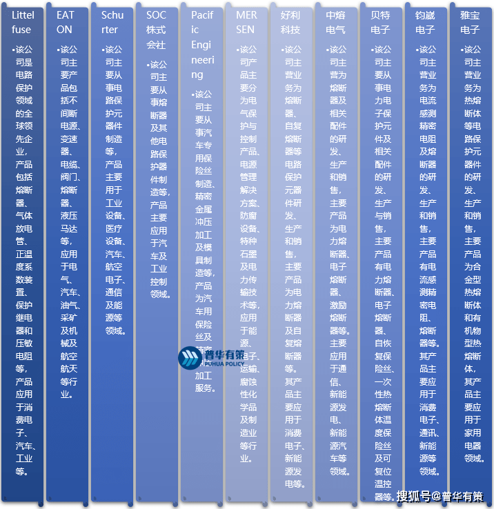 BBIN BBIN宝盈电力电子保护元件行业三大竞争格局及面临的机遇挑战市场规模预测