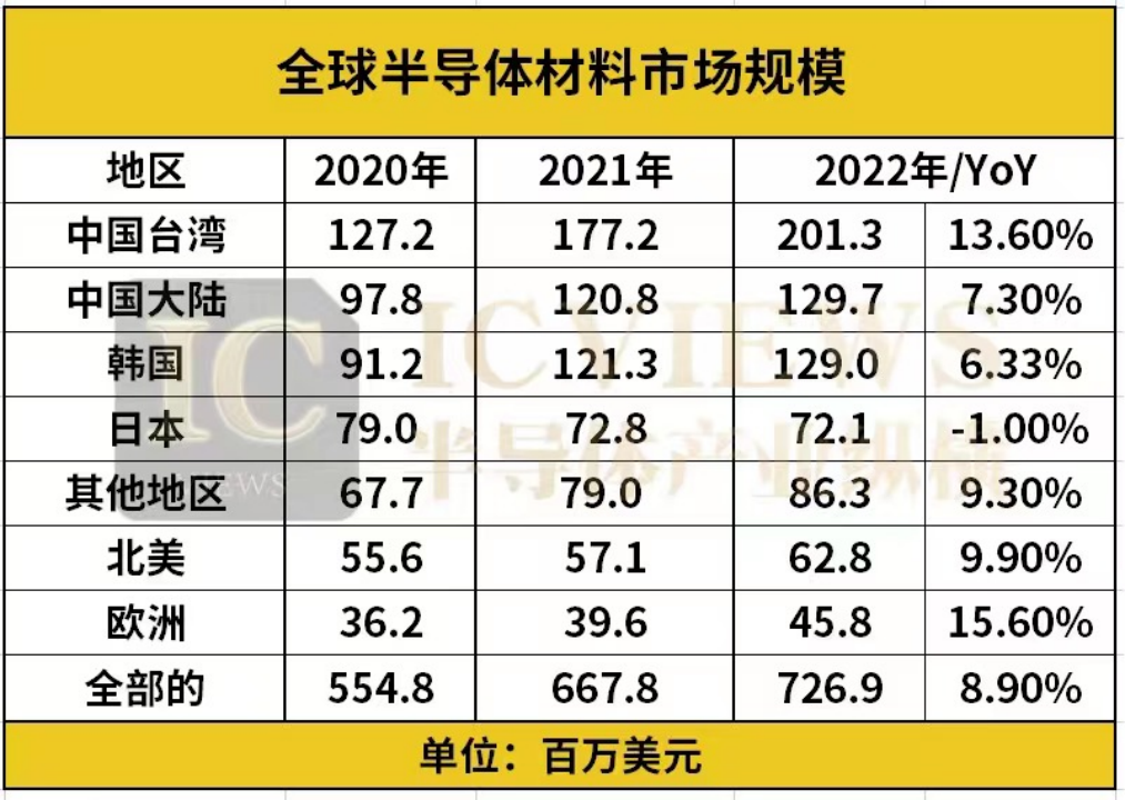 国产半导体材料边补短板边「BBIN BBIN宝盈集团掘金」