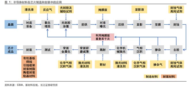 BBIN BBIN宝盈半导体材料：芯片之基石战略价值不输设备国产替代良机已到(图2)