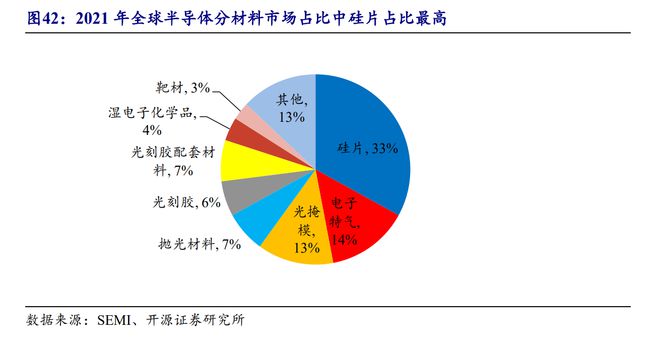 BBIN BBIN宝盈半导体材料：芯片之基石战略价值不输设备国产替代良机已到(图5)