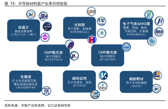 BBIN BBIN宝盈半导体材料：芯片之基石战略价值不输设备国产替代良机已到(图6)