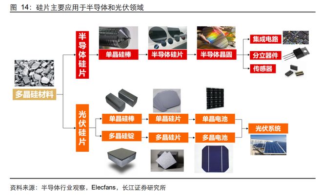 BBIN BBIN宝盈半导体材料：芯片之基石战略价值不输设备国产替代良机已到(图7)