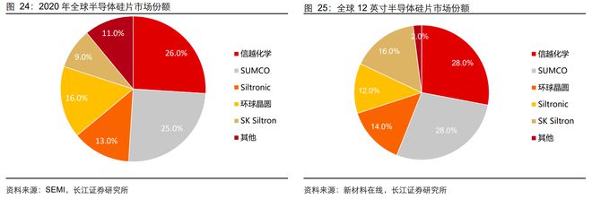 BBIN BBIN宝盈半导体材料：芯片之基石战略价值不输设备国产替代良机已到(图11)