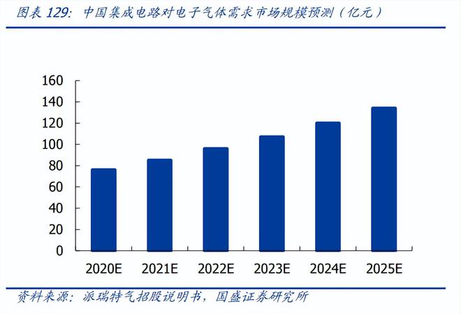 BBIN BBIN宝盈半导体材料：芯片之基石战略价值不输设备国产替代良机已到(图14)