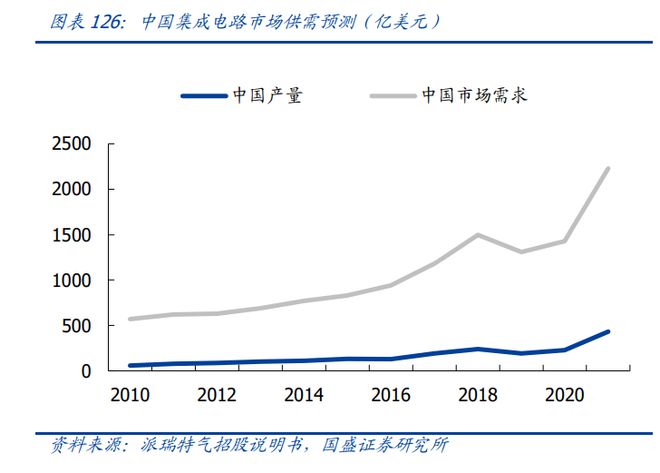 BBIN BBIN宝盈半导体材料：芯片之基石战略价值不输设备国产替代良机已到(图15)