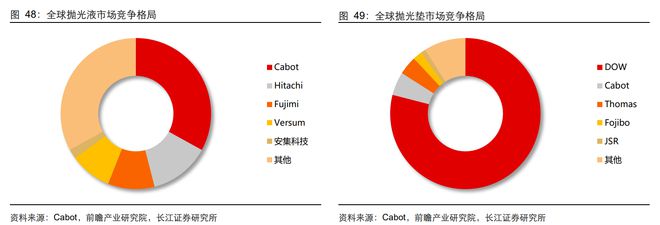 BBIN BBIN宝盈半导体材料：芯片之基石战略价值不输设备国产替代良机已到(图25)