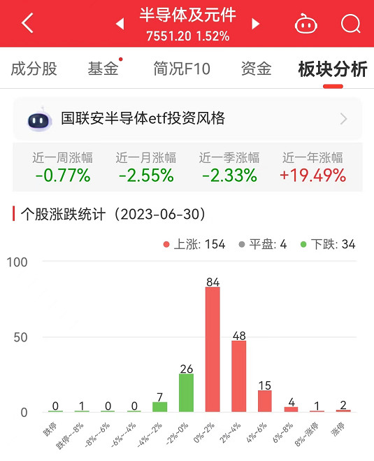 BBIN BBIN宝盈半导体板块涨152% 铜峰电子涨1003%居首