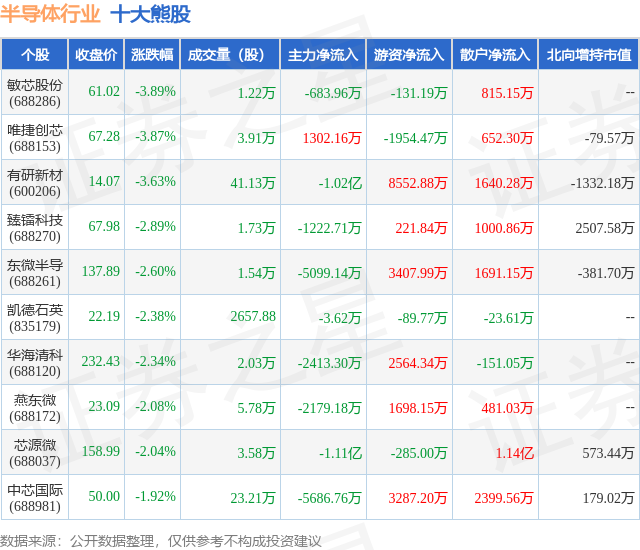 BBIN BBIN宝盈集团7月6日半导体行业十大熊股一览(图1)