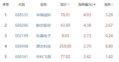 半导体板块BBIN BBIN宝盈跌173% 华海诚科涨493%居首(图2)