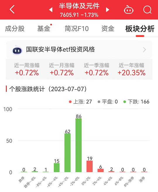 半导体板块BBIN BBIN宝盈跌173% 华海诚科涨493%居首