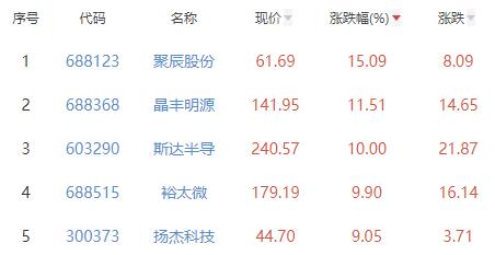 BBIN BBIN宝盈集团半导体板块涨245% 聚辰股份涨1509%居首(图2)