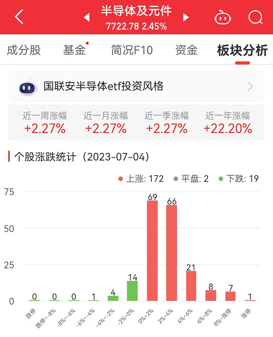 BBIN BBIN宝盈集团半导体板块涨245% 聚辰股份涨1509%居首