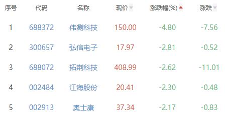 BBIN BBIN宝盈集团半导体板块涨245% 聚辰股份涨1509%居首(图3)