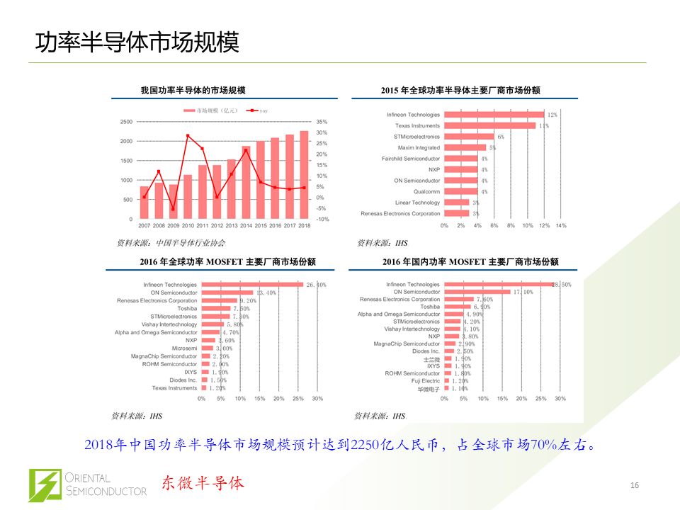 BBIN BBIN宝盈集团中国半导体的困局和功率半导体未来走向(图10)