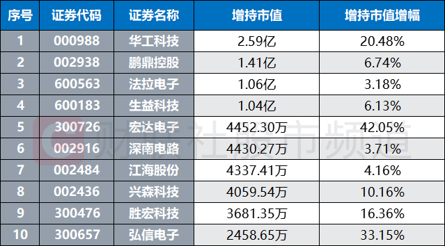 芯片赛道人气聚集！千亿龙头拉涨超10%中报预告环比BBIN BBIN宝盈集团改善关注这两条核心主线