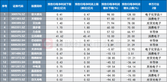 芯片赛道人气聚集！千亿龙头拉涨超10%中报预告环比BBIN BBIN宝盈集团改善关注这两条核心主线(图6)