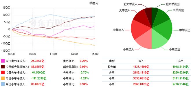 BBIN BBIN宝盈两市放量反弹 消费半导体强势大涨(图3)