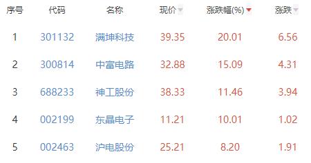 半导体BBIN BBIN宝盈集团板块涨029% 满坤科技涨2001%居首(图2)