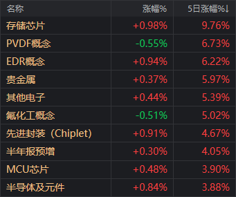 BBIN BBIN宝盈集团半导体延续走强中韩半导体ETF（513310）成交额超2000万元(图1)