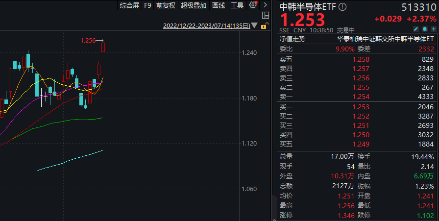 BBIN BBIN宝盈集团半导体延续走强中韩半导体ETF（513310）成交额超2000万元(图4)