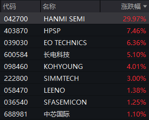 BBIN BBIN宝盈集团半导体延续走强中韩半导体ETF（513310）成交额超2000万元(图5)