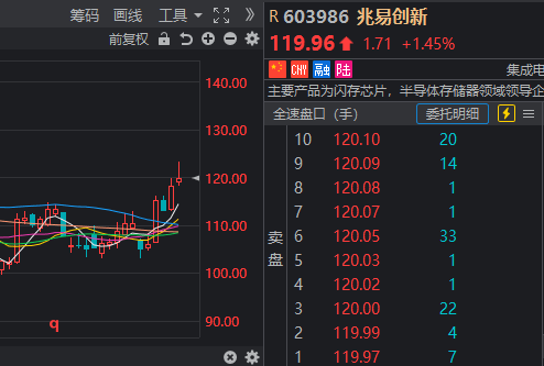 BBIN BBIN宝盈集团半导体延续走强中韩半导体ETF（513310）成交额超2000万元(图3)