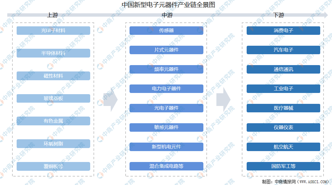 2021年中国新型电子元器件产业链上中下游市场剖析（附产业链全景图）BBIN BBIN宝盈集团