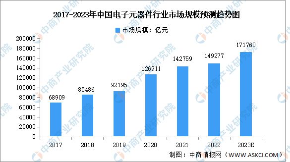 2023年中国电子元器件行业市场规模及企业注册量预测分析BBIN BBIN宝盈