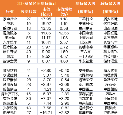 北向资金本周净买入近200亿元创逾5个月新高家电行业受青睐电子元件板块遭BBIN BBIN宝盈弃大比例加减仓个股曝光(图2)