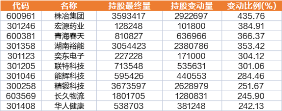 北向资金本周净买入近200亿元创逾5个月新高家电行业受青睐电子元件板块遭BBIN BBIN宝盈弃大比例加减仓个股曝光(图3)