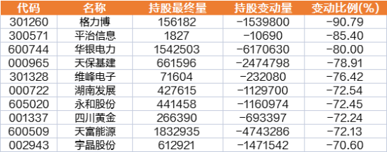 北向资金本周净买入近200亿元创逾5个月新高家电行业受青睐电子元件板块遭BBIN BBIN宝盈弃大比例加减仓个股曝光(图4)