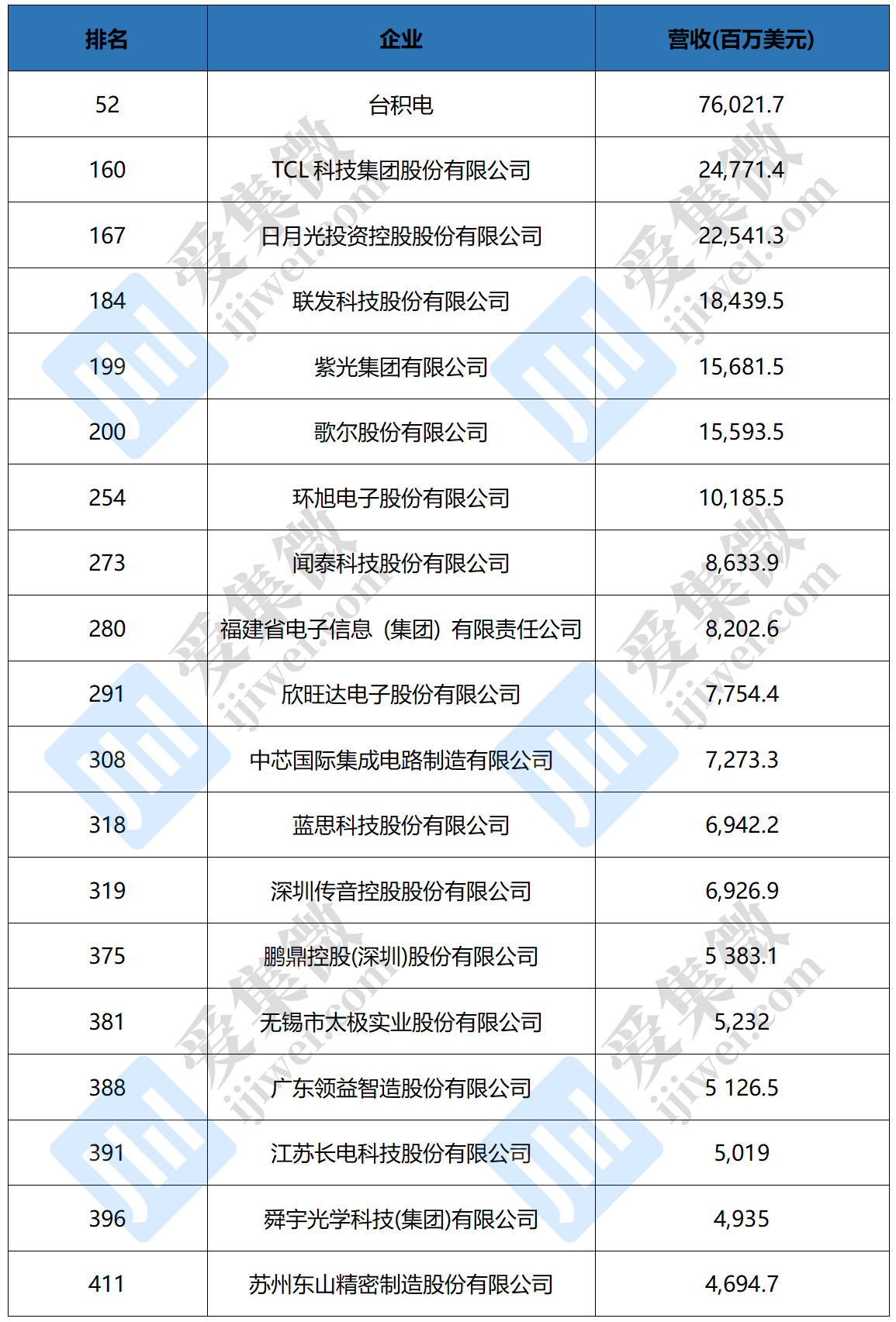 中国刚刚限制性条件批准MaxLinear宣布终止收购慧荣科技；台积电同比涨晶圆价格；催动教育信息化步入20塑造自主可控“信BBIN BBIN宝盈创力量”(图5)