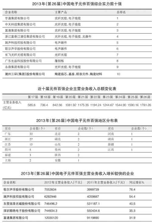 BBIN BBIN宝盈电子元件百强分析：收入总额再现高增长