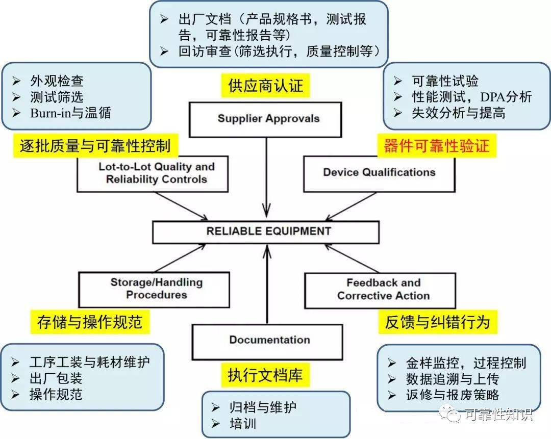 国外怎么做电子元器BBIN BBIN宝盈集团件可靠性认证与评估？(图2)