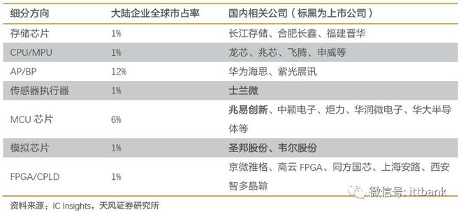 干货满满！史上最全的半导体产业链全景解析（多图预警）BBIN BBIN宝盈(图4)