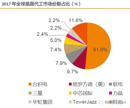 干货满满！史上最全的半导体产业链全景解析（多图预警）BBIN BBIN宝盈(图12)