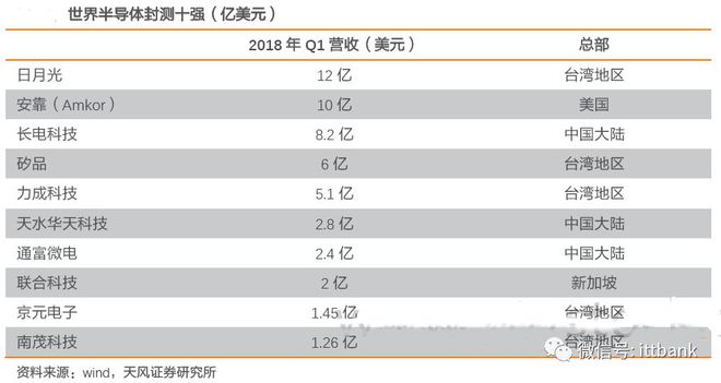 干货满满！史上最全的半导体产业链全景解析（多图预警）BBIN BBIN宝盈(图13)