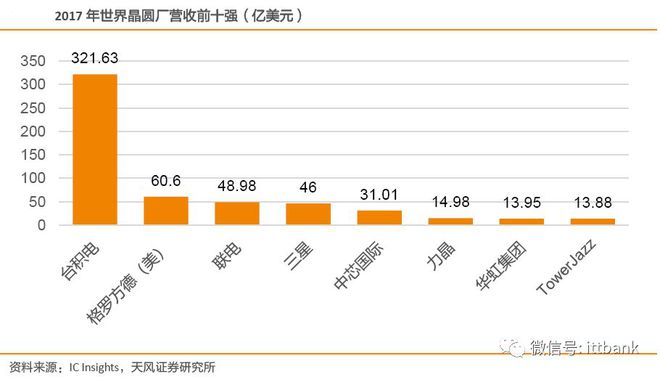 干货满满！史上最全的半导体产业链全景解析（多图预警）BBIN BBIN宝盈(图11)