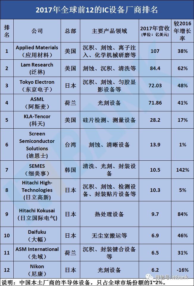 干货满满！史上最全的半导体产业链全景解析（多图预警）BBIN BBIN宝盈(图9)