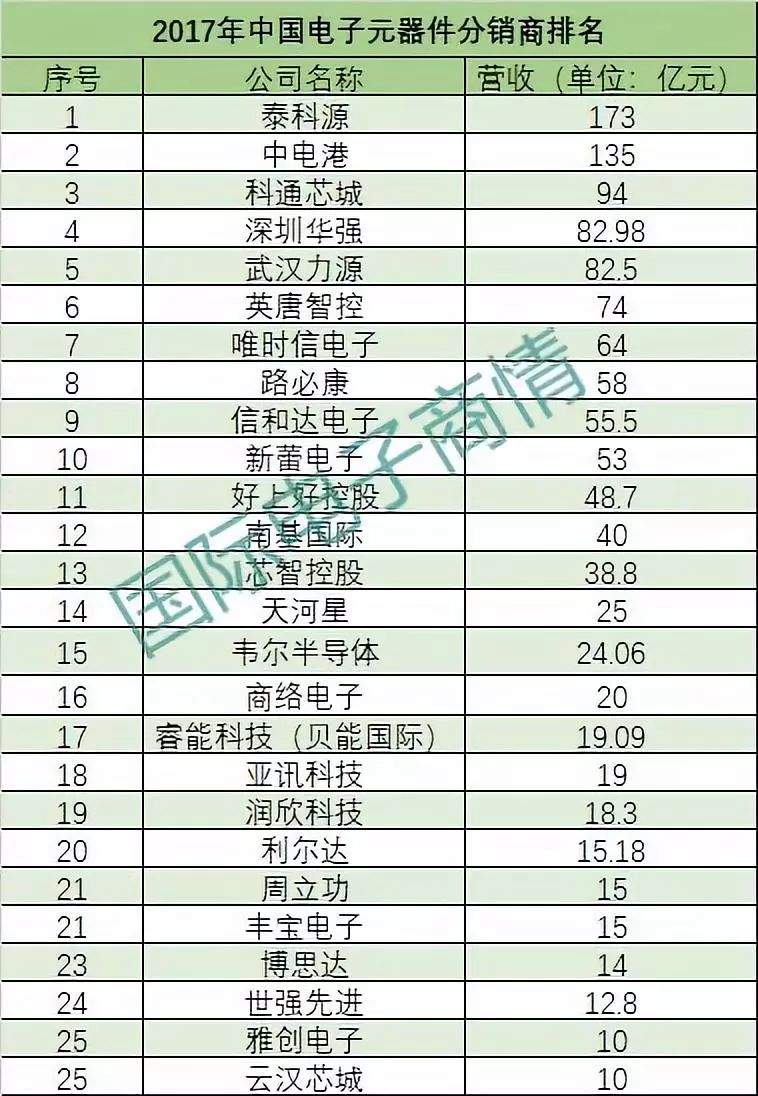 国际电子商情发布2017年中国电子元器件分销商排名榜单(图1)