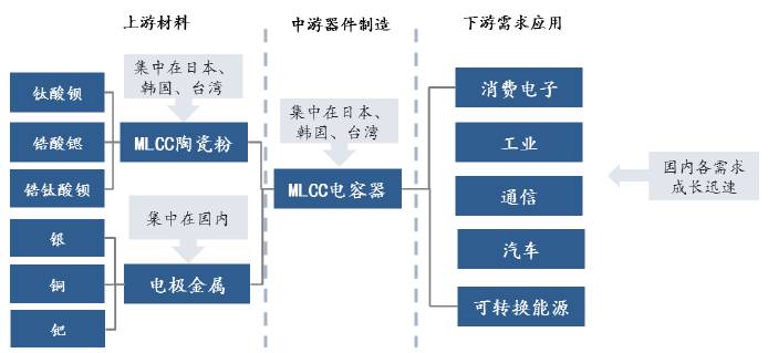 BBIN BBIN宝盈集团【数据】高端片式多层陶瓷电容器行业深度解析：价格有望持续上涨供不应求仍是常态(图5)