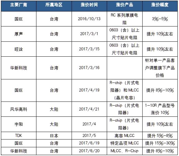 BBIN BBIN宝盈集团【数据】高端片式多层陶瓷电容器行业深度解析：价格有望持续上涨供不应求仍是常态(图8)