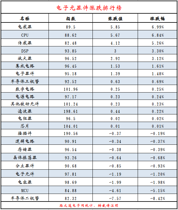 BBIN BBIN宝盈这些型号5折降价!元器件涨跌排行榜一览