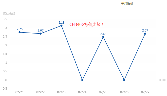 BBIN BBIN宝盈这些型号5折降价!元器件涨跌排行榜一览(图3)