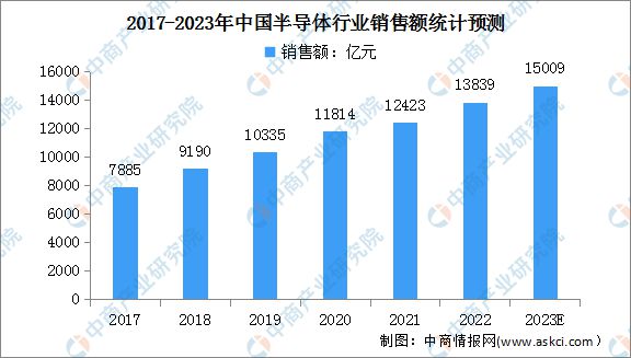 BBIN BBIN宝盈2023年中国半导体行业市场现状分析：机遇与挑战并存