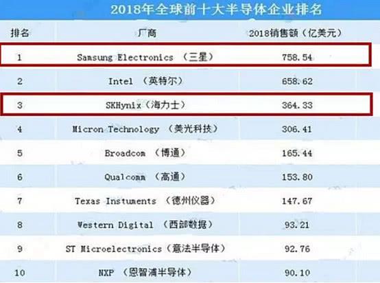 BBIN BBIN宝盈世界十大半导体企业：三星排名第一力压美国英特尔