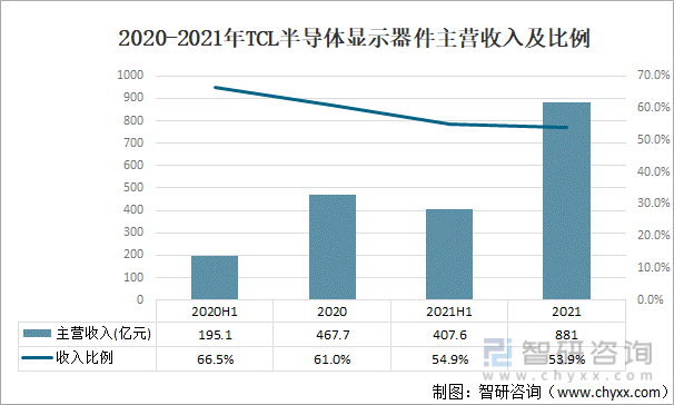 2021年中国显示器件分类及主要企业经营分析[图BBIN BBIN宝盈](图3)