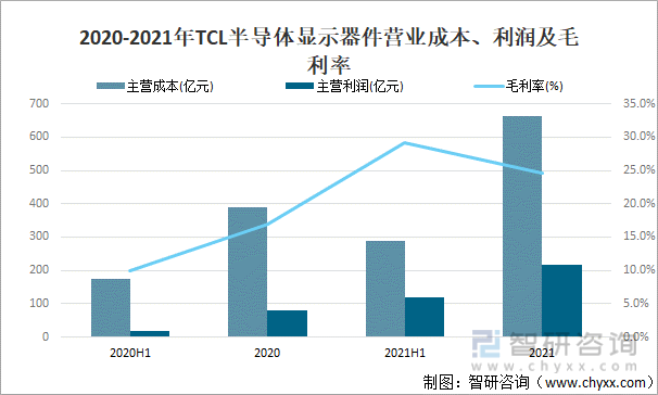 2021年中国显示器件分类及主要企业经营分析[图BBIN BBIN宝盈](图5)