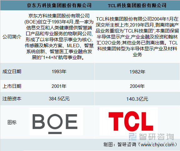 2021年中国显示器件分类及主要企业经营分析[图BBIN BBIN宝盈](图2)